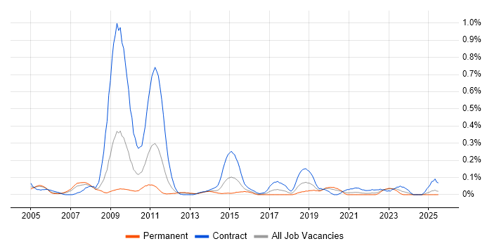 Job vacancy trend for Technical Delivery Manager in Hampshire Job vacancy trend for Technical Delivery Manager in Hampshire