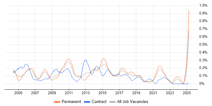 Job vacancy trend for Technical Developer in Hampshire Job vacancy trend for Technical Developer in Hampshire