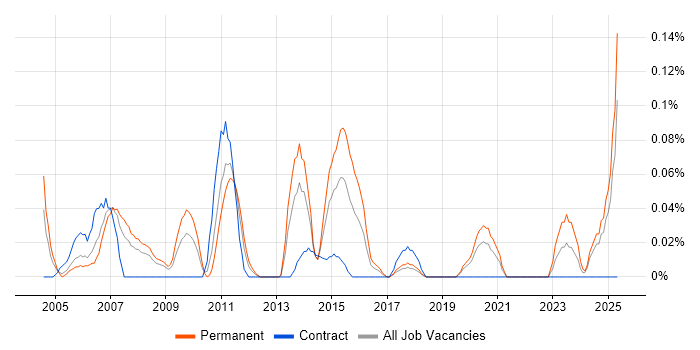 Job vacancy trend for Technical Development Manager in Hampshire Job vacancy trend for Technical Development Manager in Hampshire