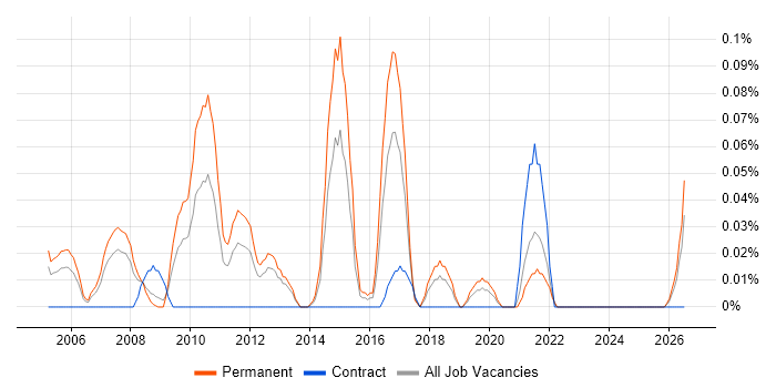 Technical Director job vacancy trend in Hampshire