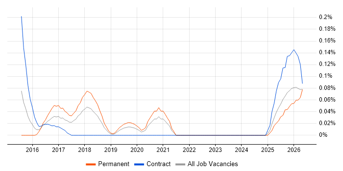 Technical Discovery job vacancy trend in Hampshire