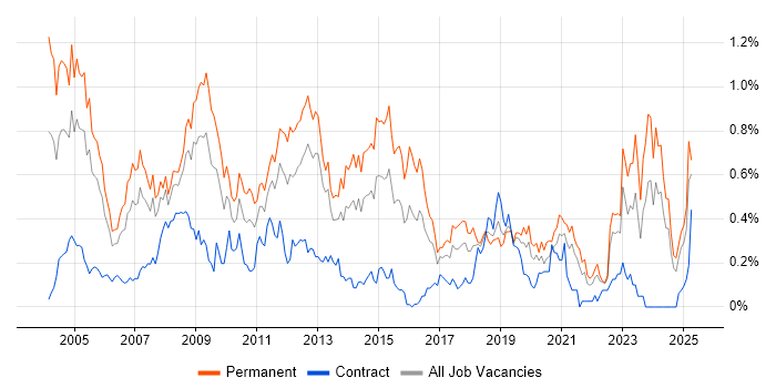 Job vacancy trend for Technical Engineer in Hampshire Job vacancy trend for Technical Engineer in Hampshire