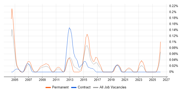 Technical Infrastructure Engineer job vacancy trend in Hampshire