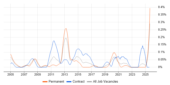 Job vacancy trend for Technical Infrastructure Manager in Hampshire
