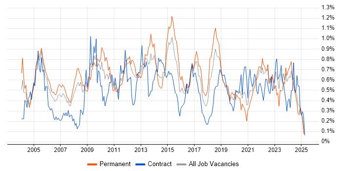 Job vacancy trend for Technical Leader in Hampshire Job vacancy trend for Technical Leader in Hampshire