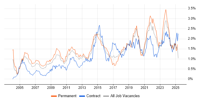 Job vacancy trend for Technical Leadership in Hampshire Job vacancy trend for Technical Leadership in Hampshire