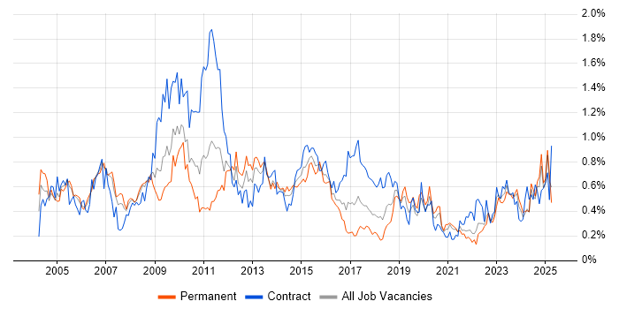 Job vacancy trend for Technical Manager in Hampshire Job vacancy trend for Technical Manager in Hampshire