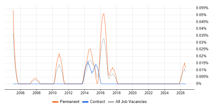 Technical Operations Engineer job vacancy trend in Hampshire