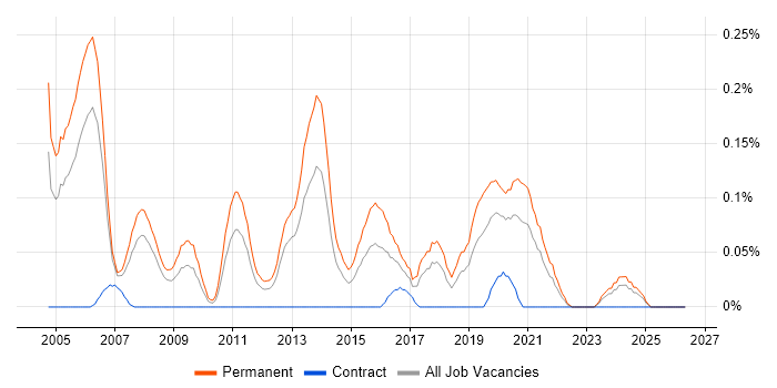 Technical Presales Consultant job vacancy trend in Hampshire