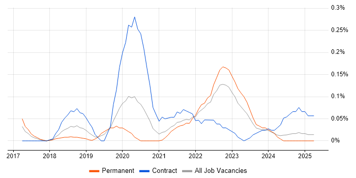 Job vacancy trend for Technical Product Owner in Hampshire Job vacancy trend for Technical Product Owner in Hampshire