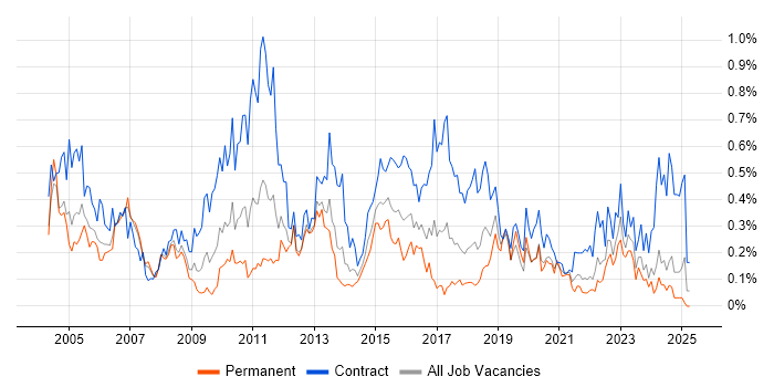 Job vacancy trend for Technical Project Manager in Hampshire Job vacancy trend for Technical Project Manager in Hampshire