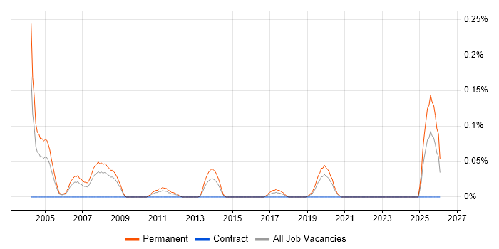 Technical Sales Engineer job vacancy trend in Hampshire