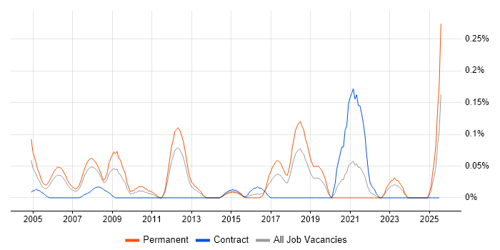 Job vacancy trend for Technical Security Consultant in Hampshire Job vacancy trend for Technical Security Consultant in Hampshire