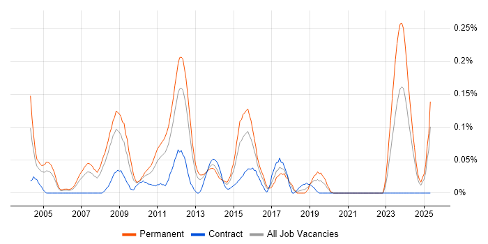 Job vacancy trend for Technical Services Manager in Hampshire Job vacancy trend for Technical Services Manager in Hampshire