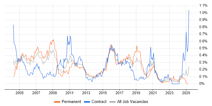 Job vacancy trend for Technical Specialist in Hampshire Job vacancy trend for Technical Specialist in Hampshire