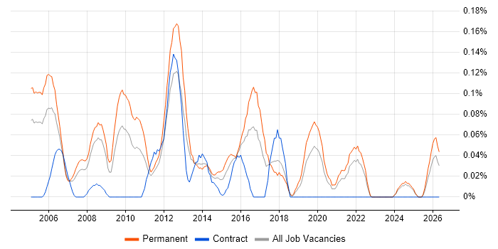Technical Support Manager job vacancy trend in Hampshire