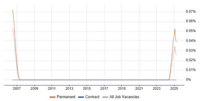 Job vacancy trend for Technical Support Supervisor in Hampshire Job vacancy trend for Technical Support Supervisor in Hampshire