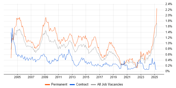Job vacancy trend for Technical Support in Hampshire Job vacancy trend for Technical Support in Hampshire