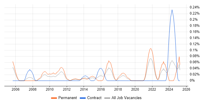 Job vacancy trend for Technologist in Hampshire Job vacancy trend for Technologist in Hampshire