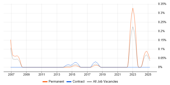 Job vacancy trend for Technology Architect in Hampshire Job vacancy trend for Technology Architect in Hampshire