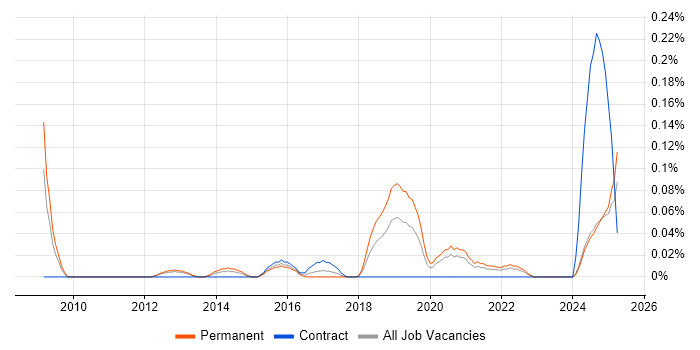 Job vacancy trend for Technology Director in Hampshire Job vacancy trend for Technology Director in Hampshire