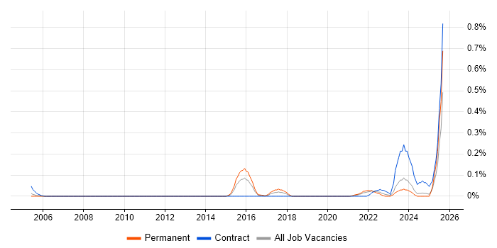 Job vacancy trend for Technology Enablement in Hampshire