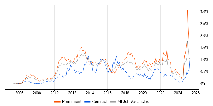 Job vacancy trend for Technology Roadmap in Hampshire