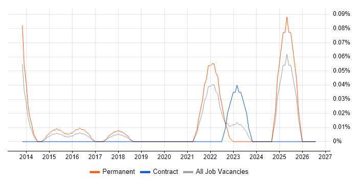 Technology Specialist job vacancy trend in Hampshire