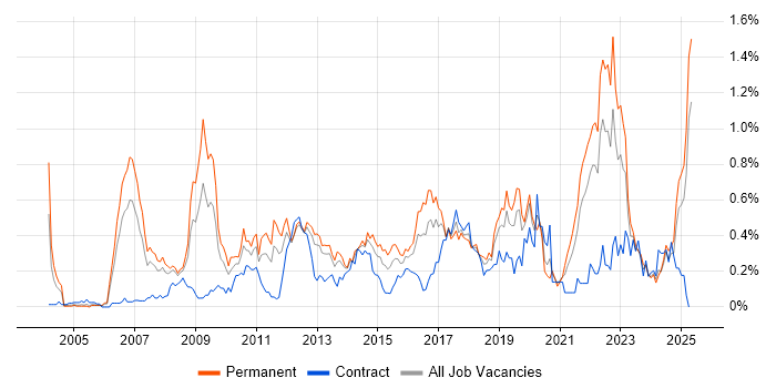 Job vacancy trend for Technology Strategy in Hampshire Job vacancy trend for Technology Strategy in Hampshire