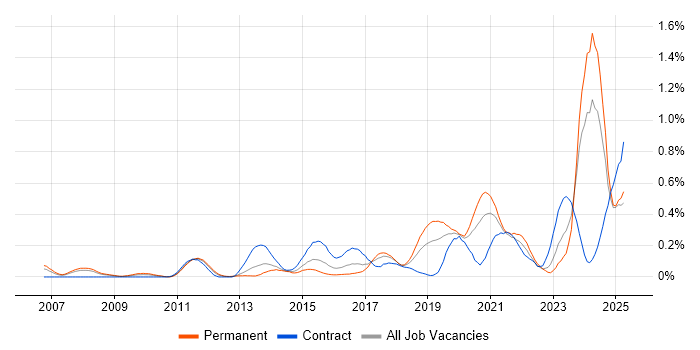 Job vacancy trend for Technology Transformation in Hampshire