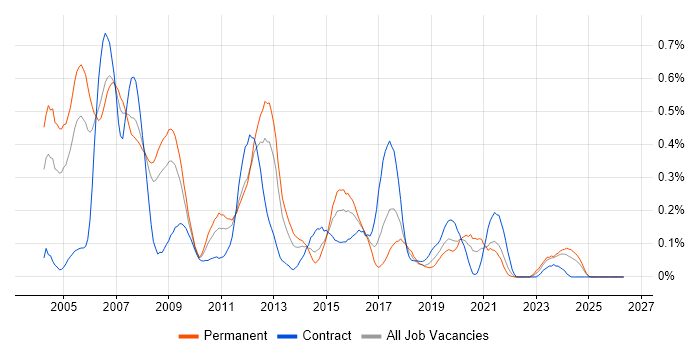 Telecoms Engineer job vacancy trend in Hampshire