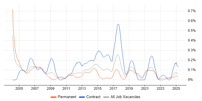 Job vacancy trend for Telecoms Project Manager in Hampshire Job vacancy trend for Telecoms Project Manager in Hampshire