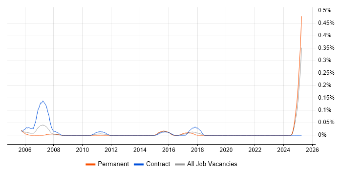 Job vacancy trend for Telecoms Technician in Hampshire Job vacancy trend for Telecoms Technician in Hampshire