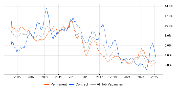 Job vacancy trend for Telecoms in Hampshire Job vacancy trend for Telecoms in Hampshire