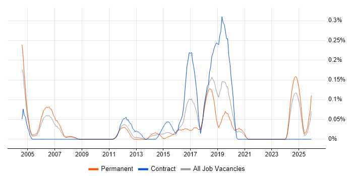 Telematics job vacancy trend in Hampshire