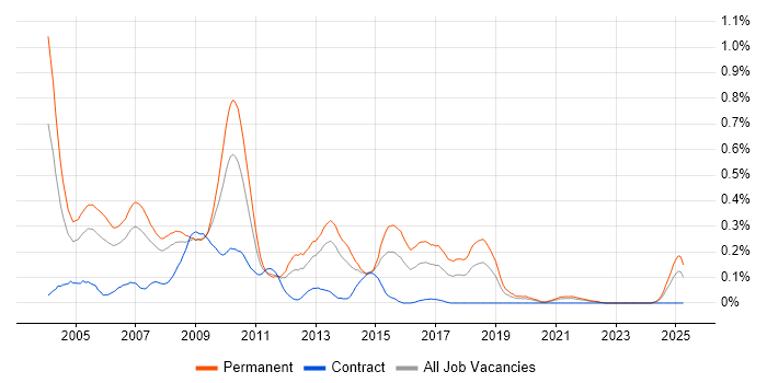 Job vacancy trend for Telesales in Hampshire Job vacancy trend for Telesales in Hampshire