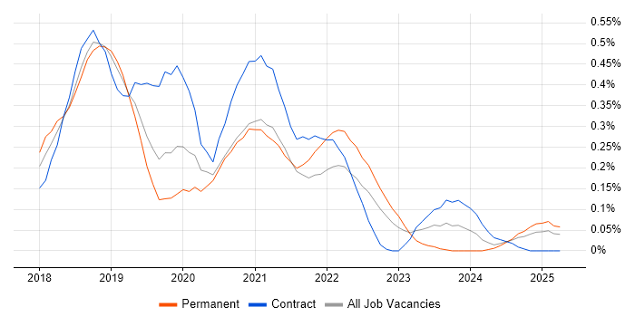 Job vacancy trend for TensorFlow in Hampshire Job vacancy trend for TensorFlow in Hampshire