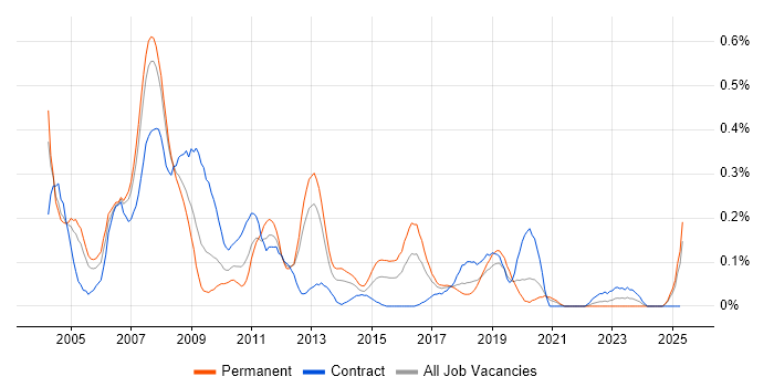 Job vacancy trend for Terminal Server in Hampshire Job vacancy trend for Terminal Server in Hampshire