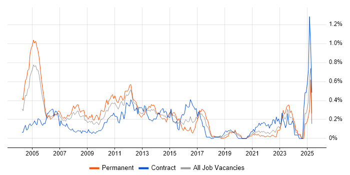 Job vacancy trend for Terminal Services in Hampshire Job vacancy trend for Terminal Services in Hampshire