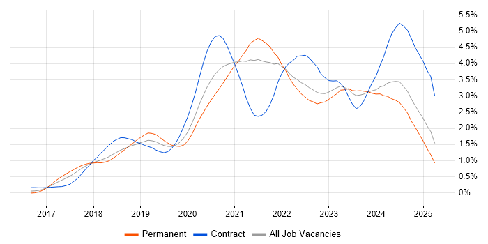 Job vacancy trend for Terraform in Hampshire Job vacancy trend for Terraform in Hampshire