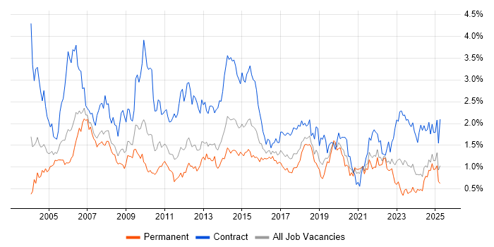 Job vacancy trend for Test Analyst in Hampshire Job vacancy trend for Test Analyst in Hampshire