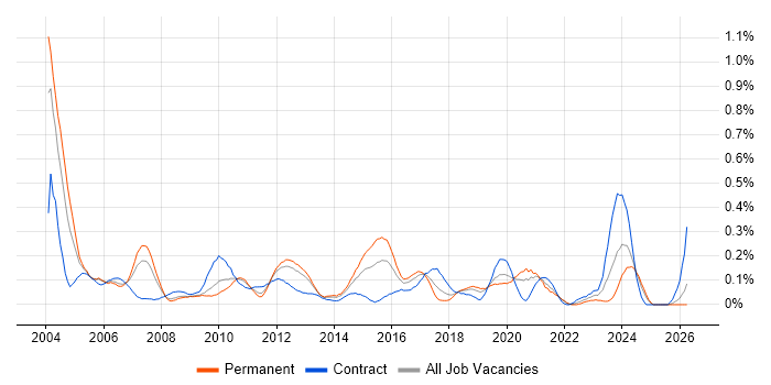 Test and Integration Engineer job vacancy trend in Hampshire