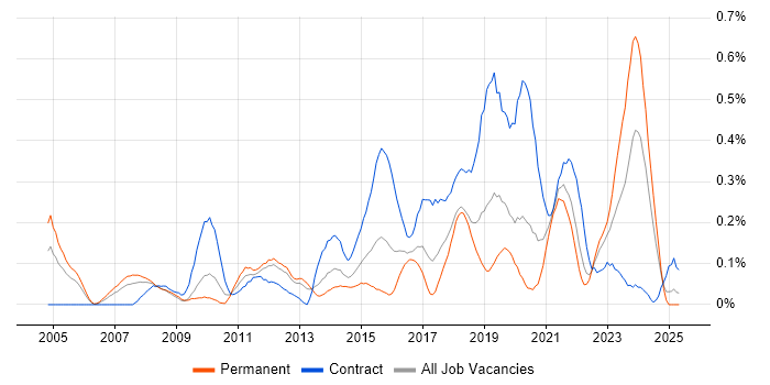 Job vacancy trend for Test Assurance in Hampshire Job vacancy trend for Test Assurance in Hampshire