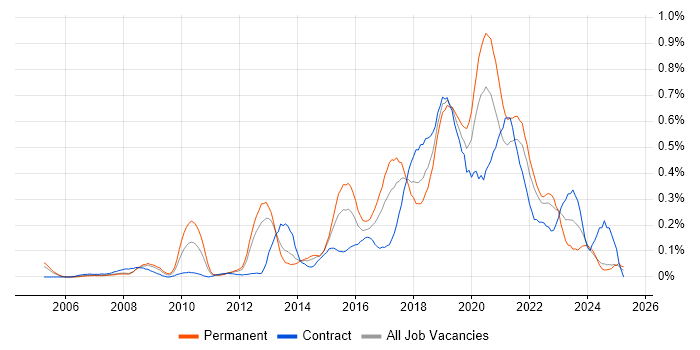 Job vacancy trend for Test Automation Engineer in Hampshire Job vacancy trend for Test Automation Engineer in Hampshire