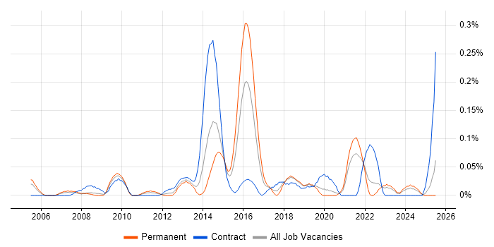 Job vacancy trend for Test Automation Manager in Hampshire Job vacancy trend for Test Automation Manager in Hampshire