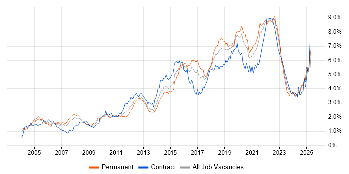 Job vacancy trend for Test Automation in Hampshire Job vacancy trend for Test Automation in Hampshire