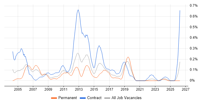 Test Consultant job vacancy trend in Hampshire