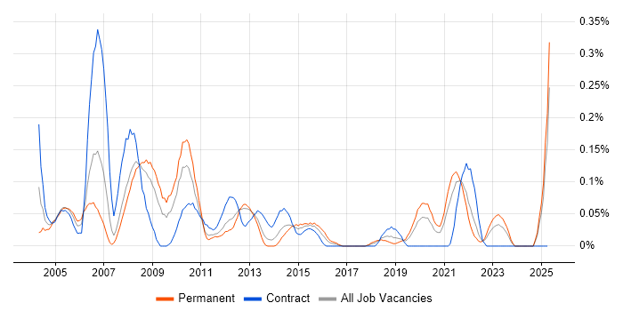 Job vacancy trend for Test Development Engineer in Hampshire Job vacancy trend for Test Development Engineer in Hampshire