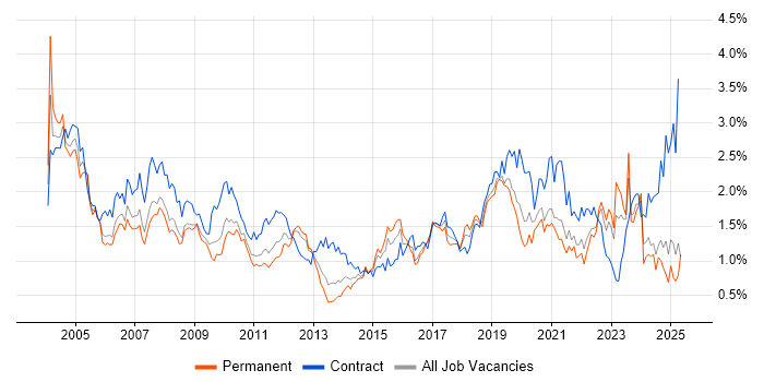 Job vacancy trend for Test Engineer in Hampshire