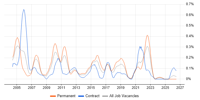 Test Harness job vacancy trend in Hampshire